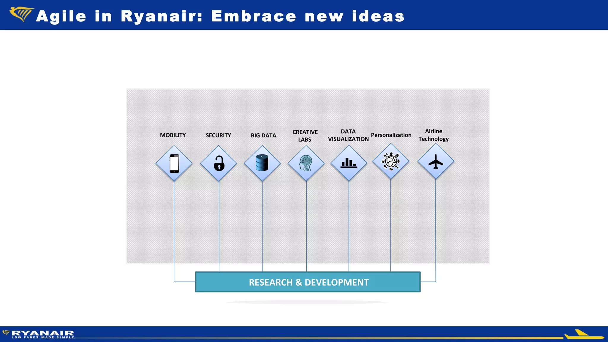 © Ryanair 2014
MOBILITY SECURITY BIG DATA
CREATIVE
LABS
DATA
VISUALIZATION
Personalization
Airline
Technology
RESEARCH & DEVELOPMENT
Agile in Ryanair: Embrace new ideas
 