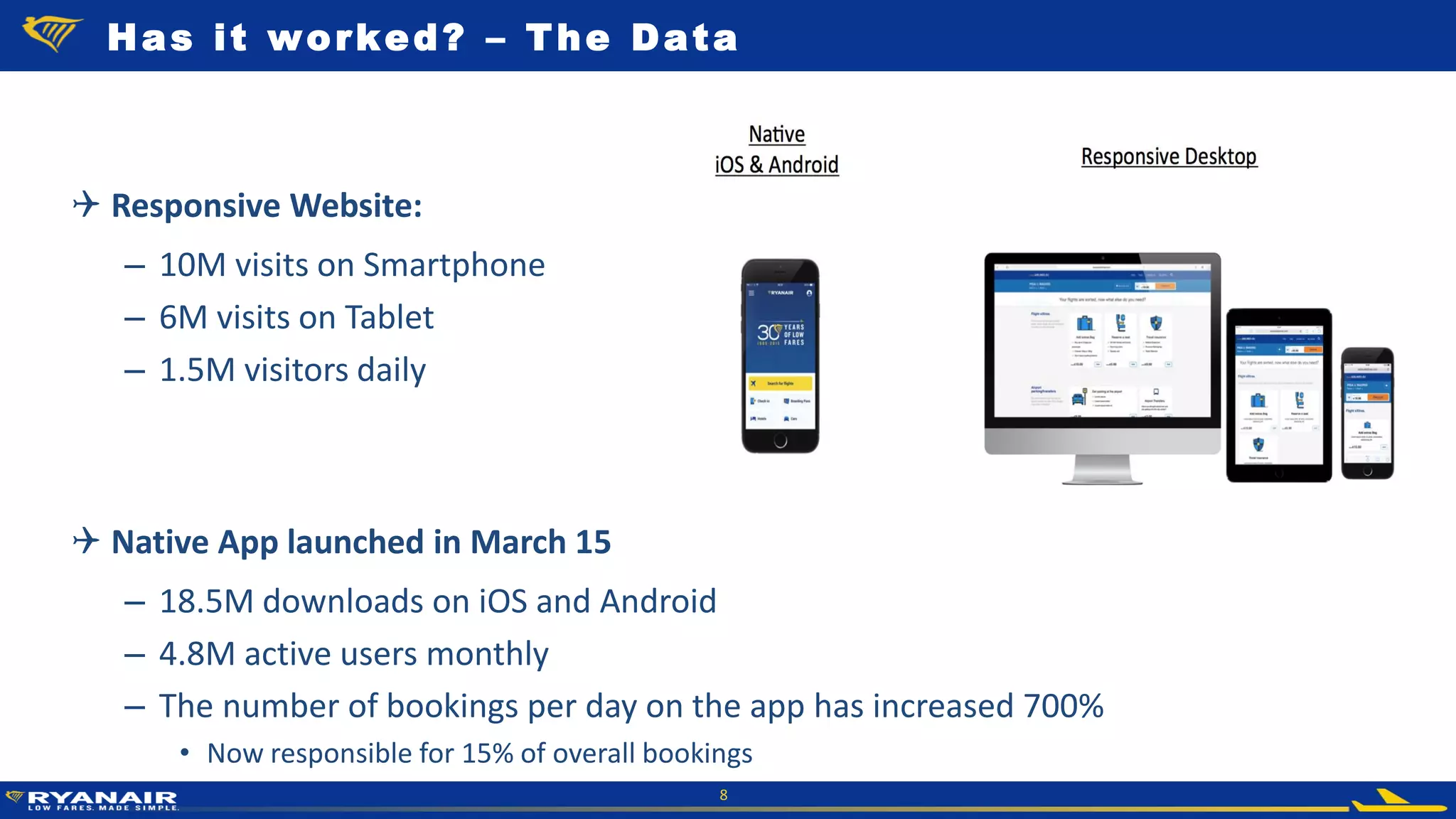 © Ryanair 2014
 Responsive Website:
– 10M visits on Smartphone
– 6M visits on Tablet
– 1.5M visitors daily
 Native App launched in March 15
– 18.5M downloads on iOS and Android
– 4.8M active users monthly
– The number of bookings per day on the app has increased 700%
• Now responsible for 15% of overall bookings
8
Has it worked? – The Data
 