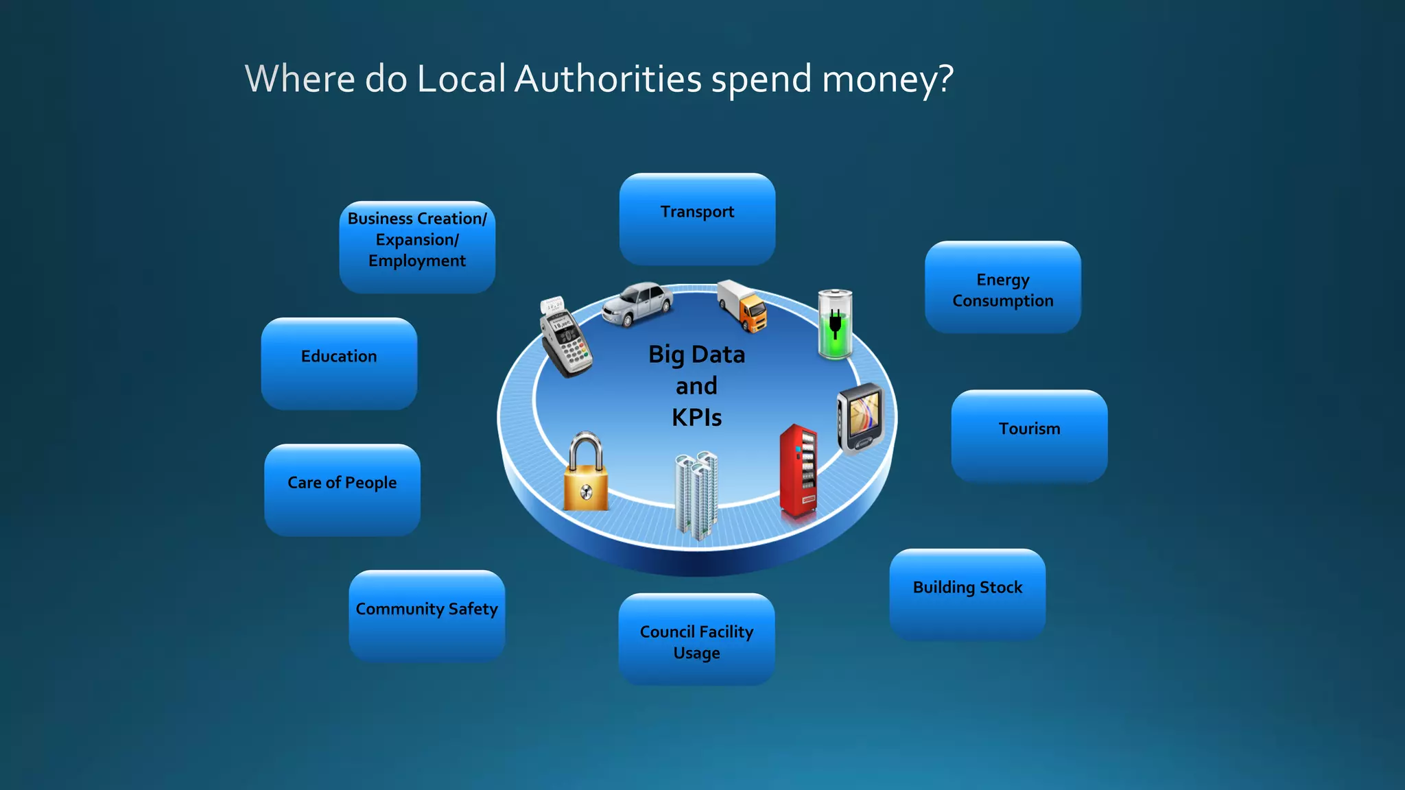 Business Creation/
Expansion/
Employment
Big Data
and
KPIs
Council Facility
Usage
Transport
Care of People
Community Safety
Building Stock
Tourism
Energy
Consumption
Education
 
