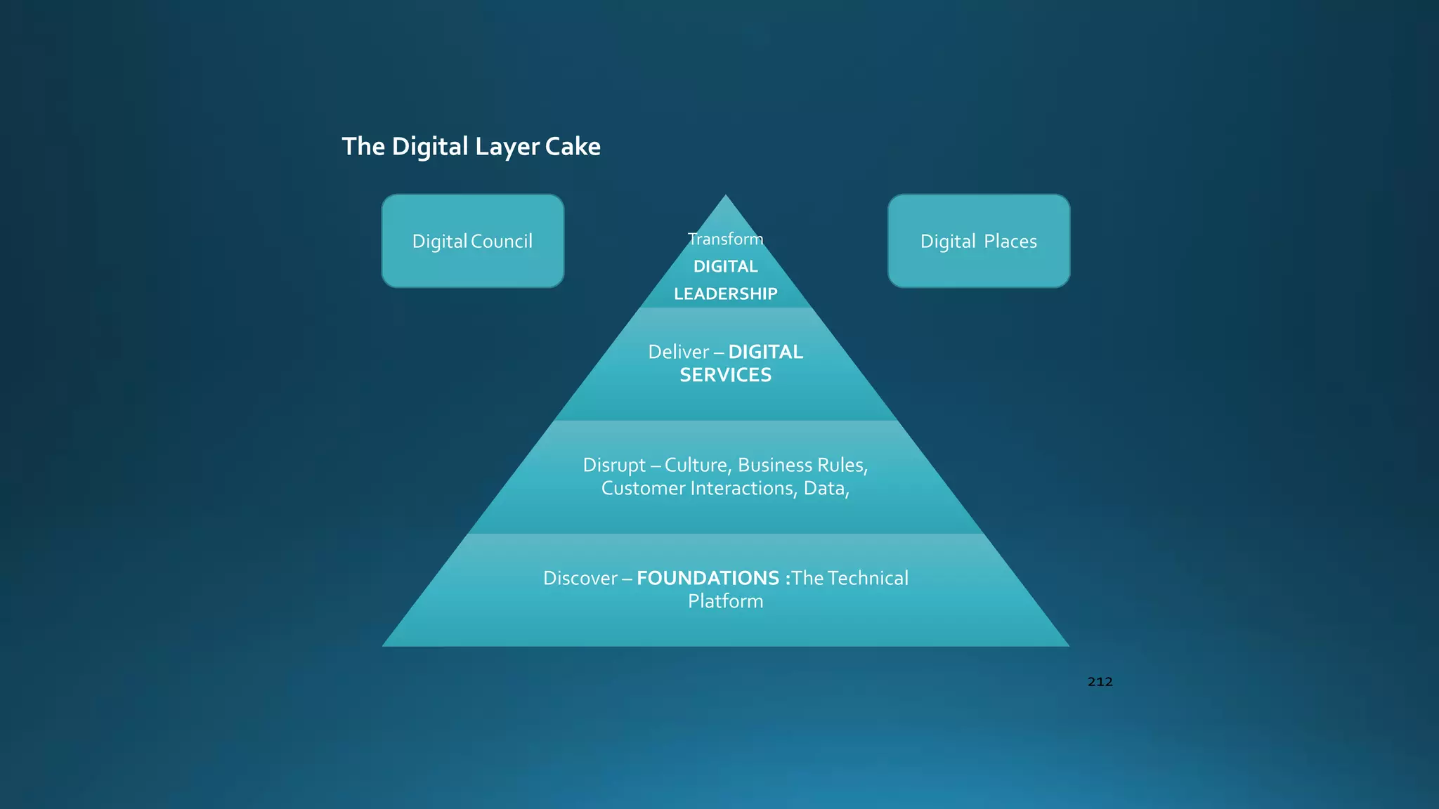 212
The Digital Layer Cake
Transform
DIGITAL
LEADERSHIP
Deliver – DIGITAL
SERVICES
Disrupt – Culture, Business Rules,
Customer Interactions, Data,
Discover – FOUNDATIONS :TheTechnical
Platform
DigitalCouncil Digital Places
 