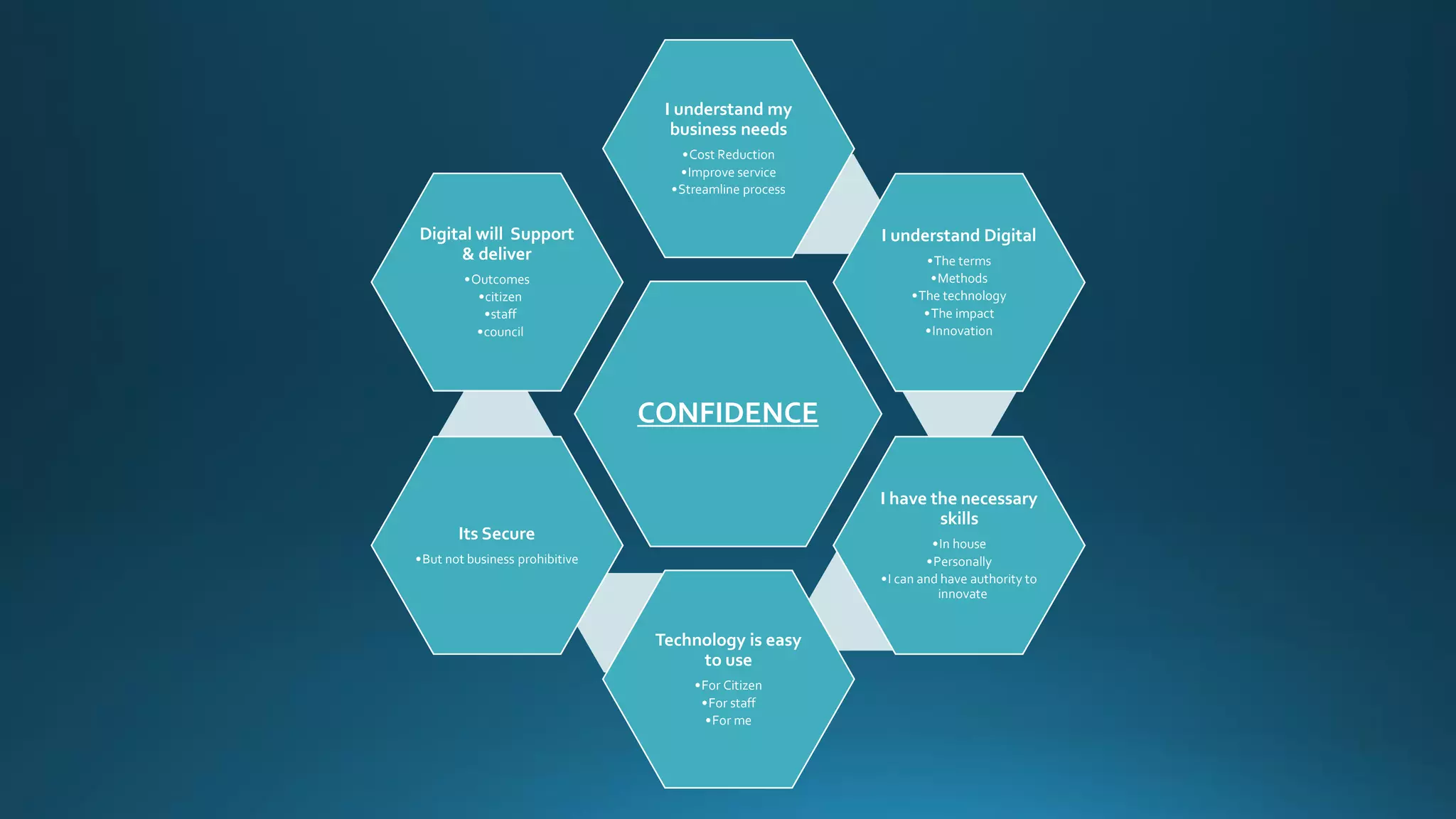 CONFIDENCE
I understand my
business needs
•Cost Reduction
•Improve service
•Streamline process
I understand Digital
•The terms
•Methods
•The technology
•The impact
•Innovation
I have the necessary
skills
•In house
•Personally
•I can and have authority to
innovate
Technology is easy
to use
•For Citizen
•For staff
•For me
Its Secure
•But not business prohibitive
Digital will Support
& deliver
•Outcomes
•citizen
•staff
•council
 