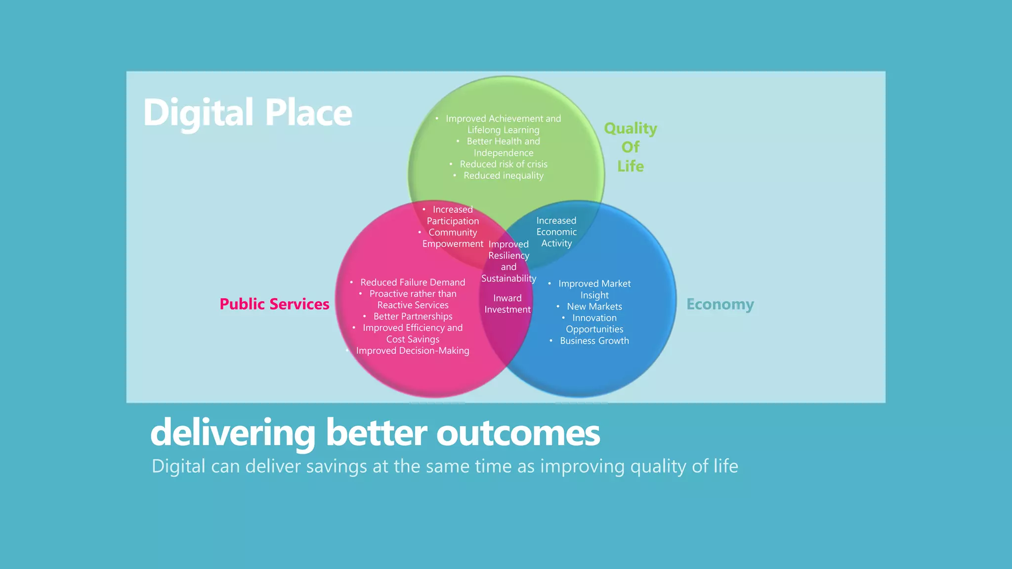 delivering better outcomes
Digital can deliver savings at the same time as improving quality of life
Quality
Of
Life
Public Services Economy
Increased
Economic
Activity
• Increased
Participation
• Community
Empowerment
Inward
Investment
• Reduced Failure Demand
• Proactive rather than
Reactive Services
• Better Partnerships
• Improved Efficiency and
Cost Savings
• Improved Decision-Making
• Improved Market
Insight
• New Markets
• Innovation
Opportunities
• Business Growth
• Improved Achievement and
Lifelong Learning
• Better Health and
Independence
• Reduced risk of crisis
• Reduced inequality
Improved
Resiliency
and
Sustainability
Digital Place
 