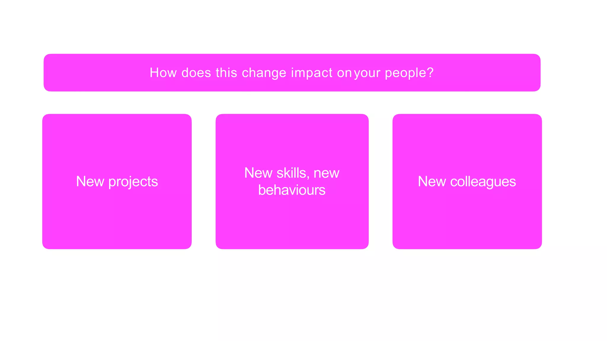 How does this change impact onyour people?
New projects
New skills, new
behaviours
New colleagues
 