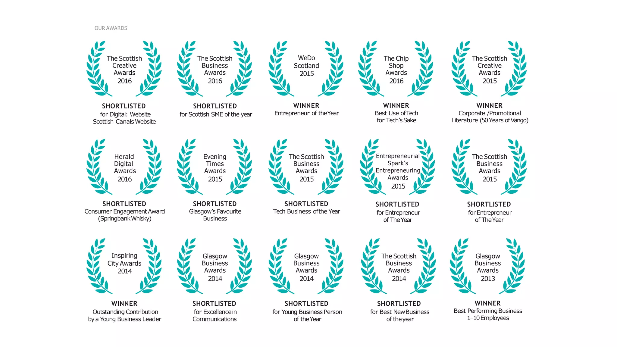 SHORTLISTED
for Scottish SME of the year
SHORTLISTED
Consumer Engagement Award
(SpringbankWhisky)
WINNER
Outstanding Contribution
bya Young Business Leader
The Scottish
Business
Awards
2016
Herald
Digital
Awards
2016
Inspiring
City Awards
2014
WINNER
Entrepreneur of theYear
SHORTLISTED
forEntrepreneur
of TheYear
WeDo
Scotland
2015
Entrepreneurial
Spark’s
Entrepreneuring
Awards
2015
SHORTLISTED
Glasgow’s Favourite
Business
Evening
Times
Awards
2015
WINNER
Corporate /Promotional
Literature (50Years ofVango)
SHORTLISTED
forEntrepreneur
of TheYear
The Scottish
Creative
Awards
2015
The Scottish
Business
Awards
2015
WINNER
Best Use ofTech
for Tech’sSake
SHORTLISTED
Tech Business ofthe Year
The Chip
Shop
Awards
2016
The Scottish
Business
Awards
2015
WINNER
Best PerformingBusiness
1–10Employees
Glasgow
Business
Awards
2013
SHORTLISTED
for Excellencein
Communications
Glasgow
Business
Awards
2014
SHORTLISTED
for Best NewBusiness
of theyear
The Scottish
Business
Awards
2014
SHORTLISTED
for Young Business Person
of theYear
Glasgow
Business
Awards
2014
SHORTLISTED
for Digital: Website
Scottish CanalsWebsite
The Scottish
Creative
Awards
2016
OUR AWARDS
 