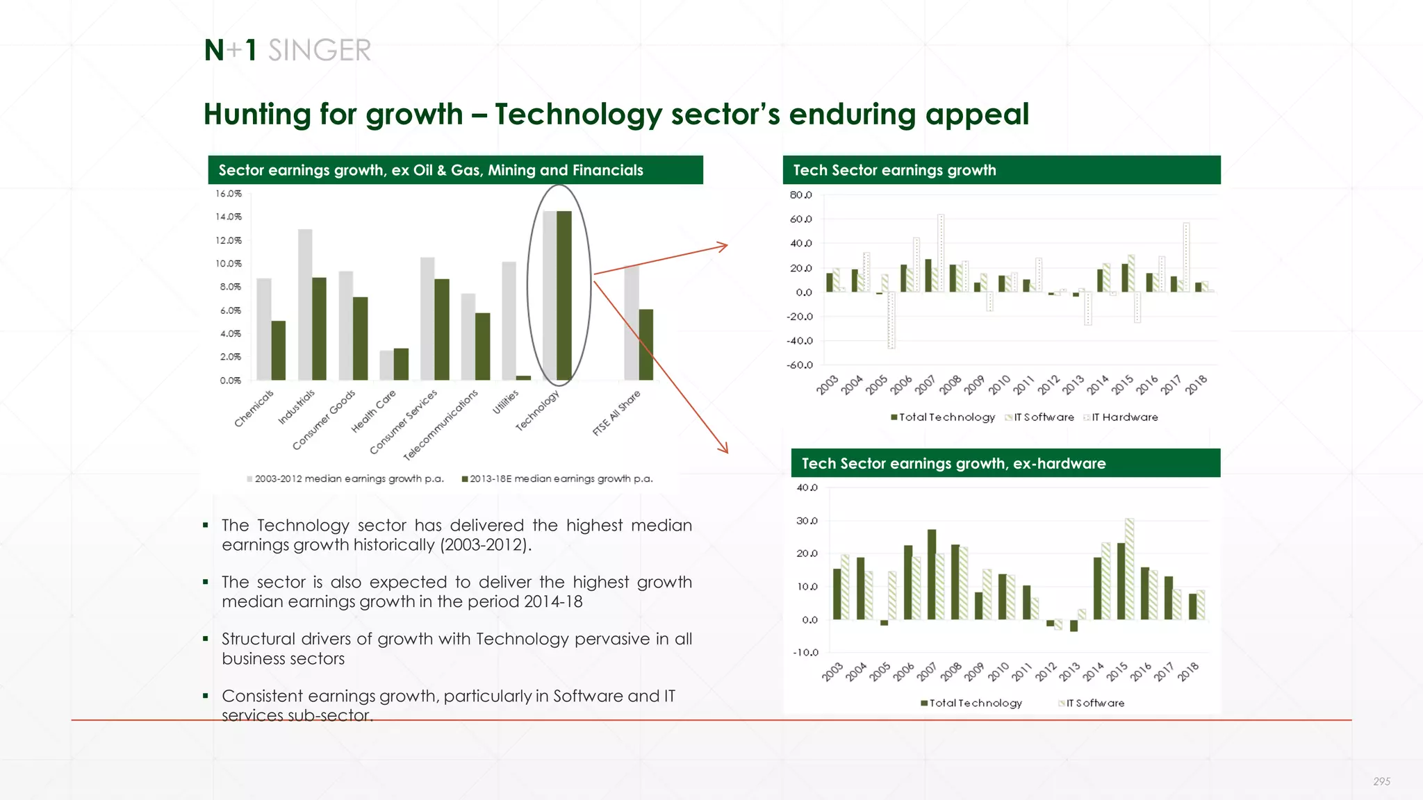Hunting for growth – Technology sector’s enduring appeal
 The Technology sector has delivered the highest median
earnings growth historically (2003-2012).
 The sector is also expected to deliver the highest growth
median earnings growth in the period 2014-18
 Structural drivers of growth with Technology pervasive in all
business sectors
 Consistent earnings growth, particularly in Software and IT
services sub-sector.
Sector earnings growth, ex Oil & Gas, Mining and Financials Tech Sector earnings growth
Tech Sector earnings growth, ex-hardware
N+1 SINGER
295
 