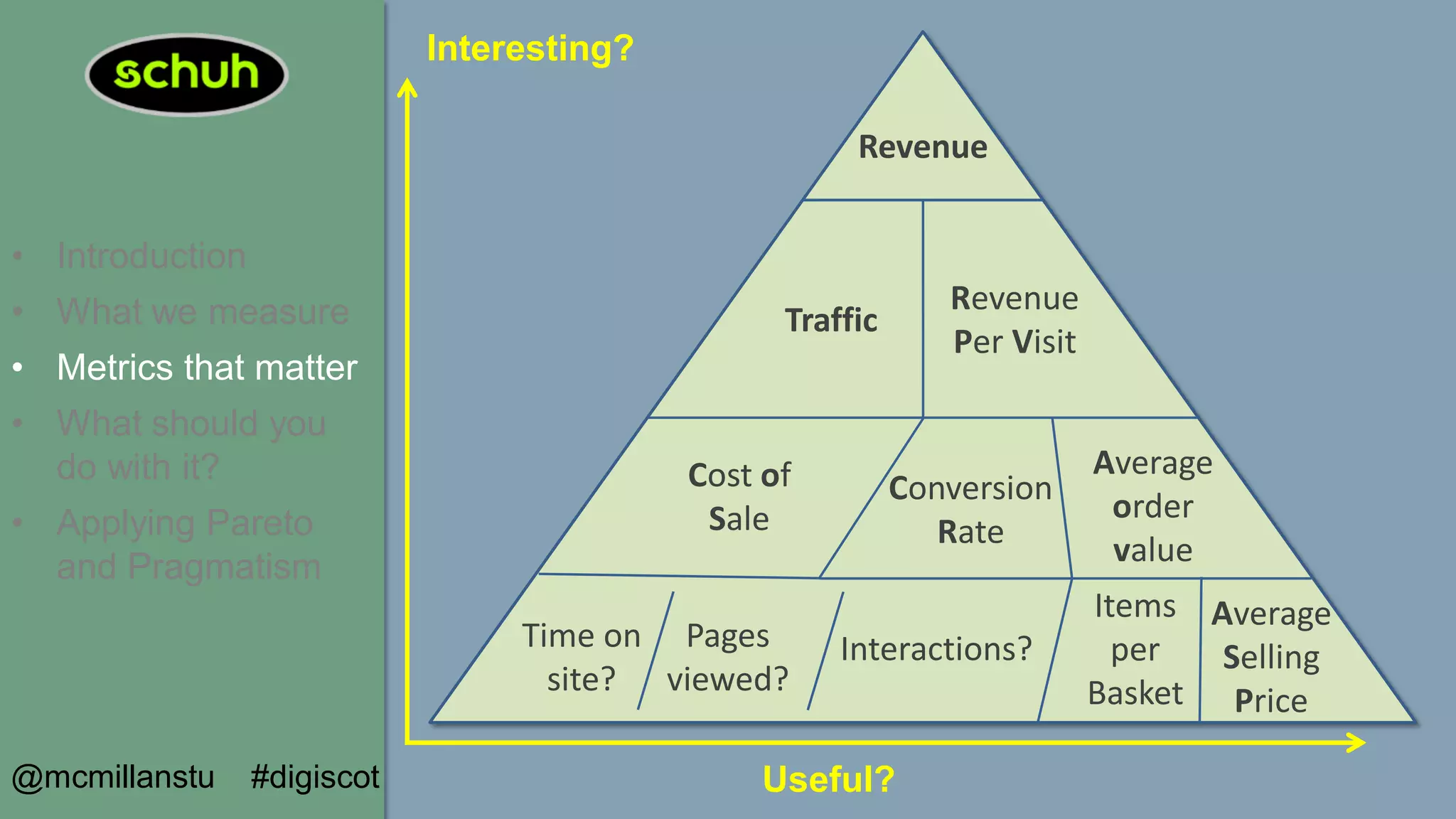 Revenue
Traffic
Revenue
Per Visit
Conversion
Rate
Average
order
value
Average
Selling
Price
Items
per
Basket
• Introduction
• What we measure
• Metrics that matter
• What should you
do with it?
• Applying Pareto
and Pragmatism
@mcmillanstu #digiscot
Cost of
Sale
Time on
site?
Interactions?Pages
viewed?
Useful?
Interesting?
 