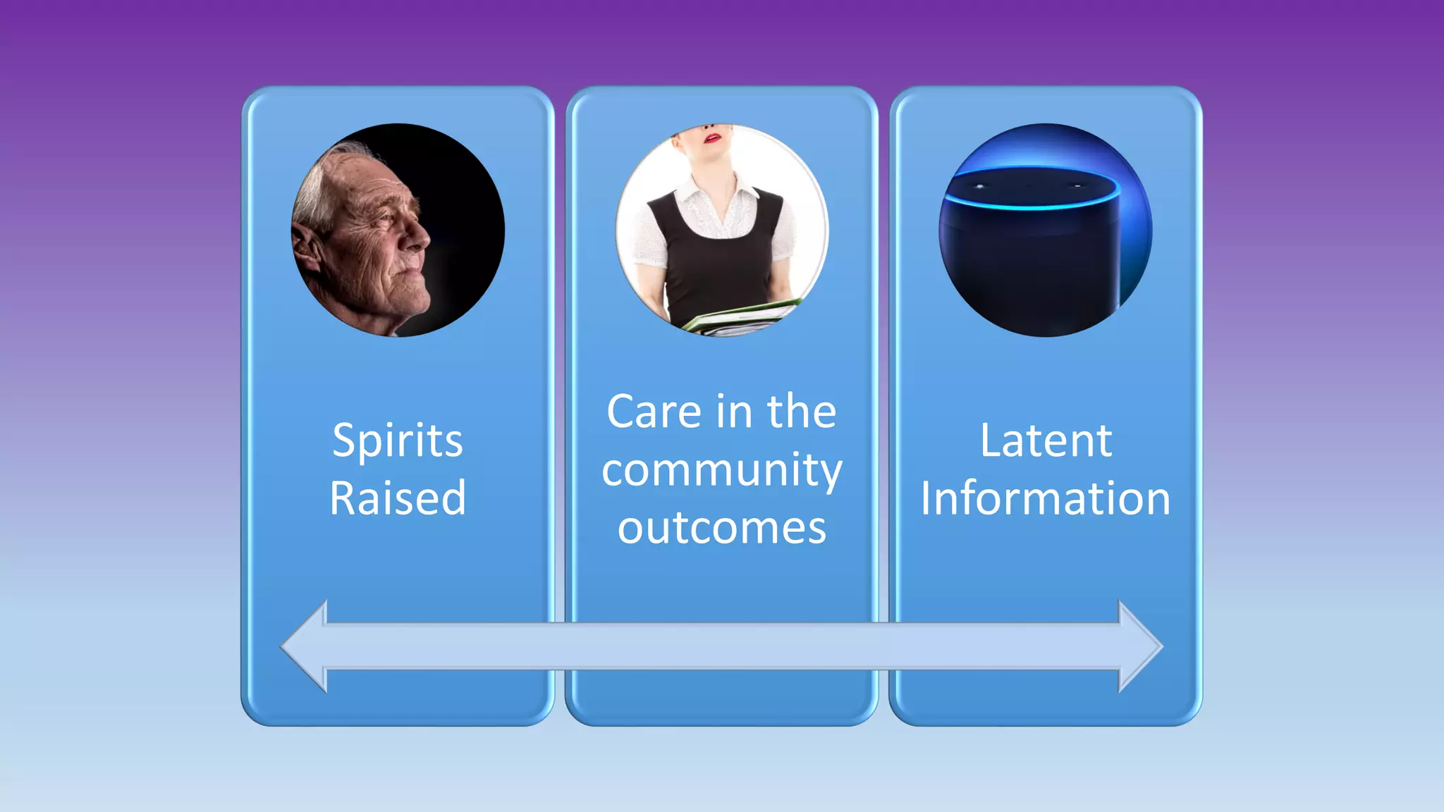 Spirits
Raised
Care in the
community
outcomes
Latent
Information
 