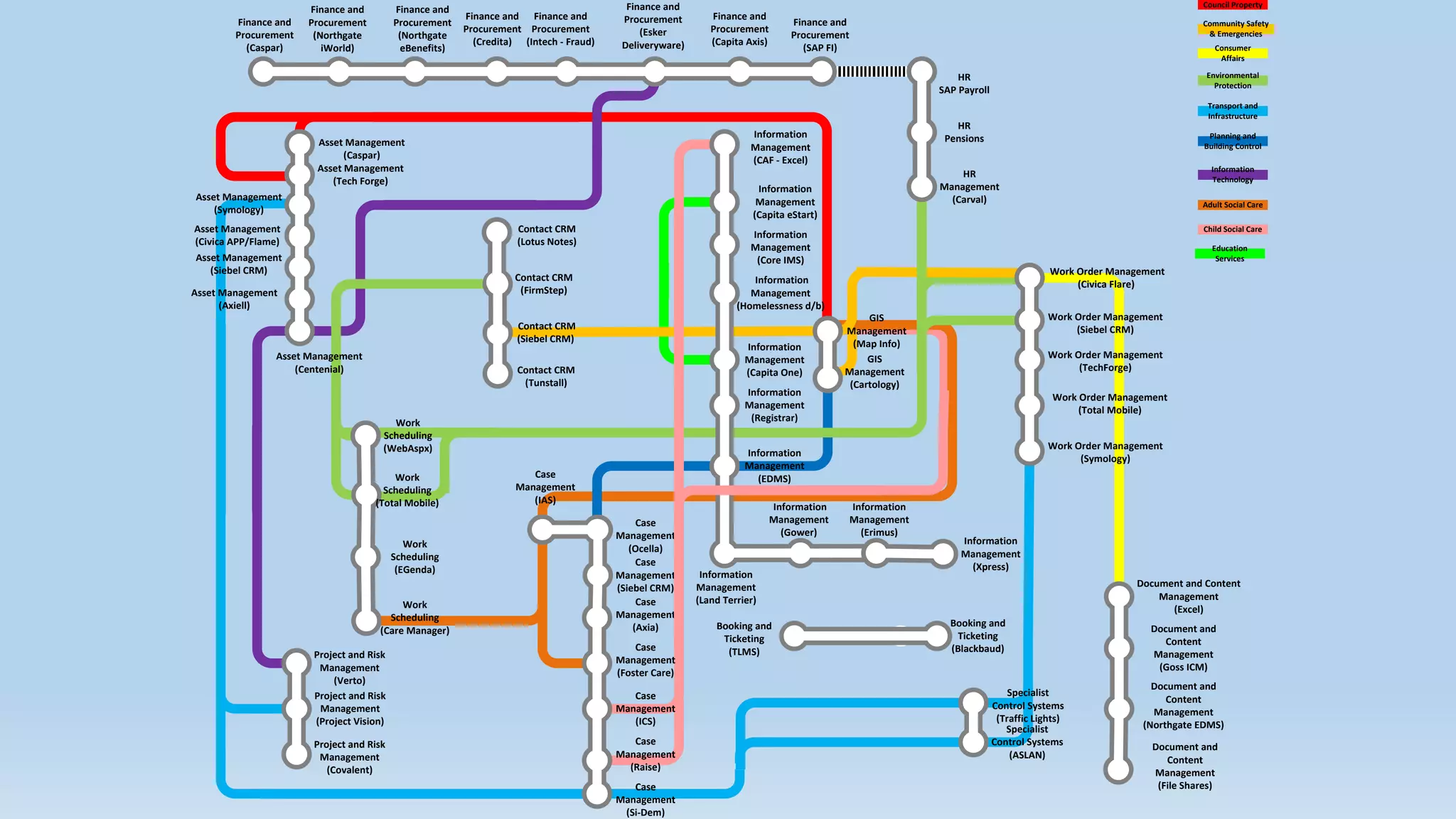 Asset Management
(Tech Forge)
GIS
Management
(Map Info)
Document and Content
Management
(Excel)
Work
Scheduling
(WebAspx)
Case
Management
(Siebel CRM)
Information
Management
(Xpress)
Project and Risk
Management
(Project Vision)
Contact CRM
(Siebel CRM)
Work Order Management
(Civica Flare)
Work Order Management
(Siebel CRM)
Work Order Management
(Symology)
Specialist
Control Systems
(ASLAN)
Case
Management
(Ocella)
Specialist
Control Systems
(Traffic Lights)
GIS
Management
(Cartology)
Work
Scheduling
(Total Mobile)
Contact CRM
(Tunstall)
Project and Risk
Management
(Verto)
Work Order Management
(TechForge)
Work Order Management
(Total Mobile)
Project and Risk
Management
(Covalent)
Work
Scheduling
(EGenda)
Work
Scheduling
(Care Manager)
Contact CRM
(FirmStep)
Contact CRM
(Lotus Notes)
Case
Management
(Axia)
Case
Management
(Foster Care)
Case
Management
(ICS)
Case
Management
(Raise)
Case
Management
(Si-Dem)
Asset Management
(Caspar)
Document and
Content
Management
(Goss ICM)
Document and
Content
Management
(Northgate EDMS)
Document and
Content
Management
(File Shares)
Council Property
Community Safety
& Emergencies
Environmental
Protection
Consumer
Affairs
Transport and
Infrastructure
Planning and
Building Control
Information
Technology
Adult Social Care
HR
Management
(Carval)
Information
Management
(Capita One)
Information
Management
(Capita eStart)
Information
Management
(Core IMS)
Information
Management
(CAF - Excel)
Information
Management
(Homelessness d/b)
Information
Management
(Registrar)
Asset Management
(Axiell)
Asset Management
(Symology)
Asset Management
(Civica APP/Flame)
Asset Management
(Siebel CRM)
Asset Management
(Centenial)
Information
Management
(EDMS)
Information
Management
(Land Terrier)
Information
Management
(Gower)
Information
Management
(Erimus)
HR
Pensions
HR
SAP Payroll
Booking and
Ticketing
(TLMS)
Booking and
Ticketing
(Blackbaud)
Finance and
Procurement
(Caspar)
Finance and
Procurement
(Northgate
iWorld)
Finance and
Procurement
(Northgate
eBenefits)
Finance and
Procurement
(Esker
Deliveryware)
Finance and
Procurement
(Intech - Fraud)
Finance and
Procurement
(Credita)
Finance and
Procurement
(Capita Axis)
Finance and
Procurement
(SAP FI)
Case
Management
(IAS)
Child Social Care
Education
Services
 