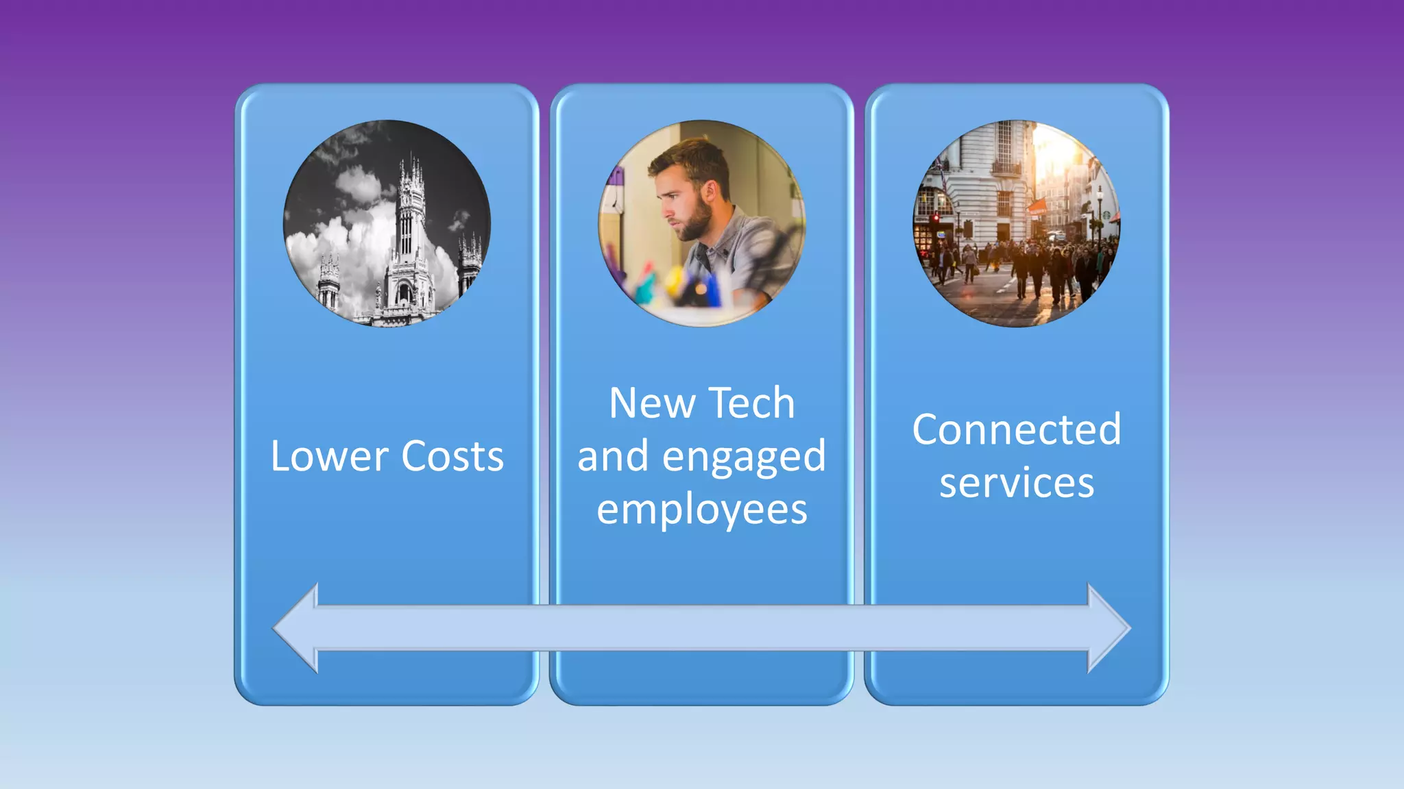 Lower Costs
New Tech
and engaged
employees
Connected
services
 