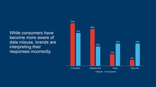 44%
38%
12%
6%
34%
20%
23% 23%
Frustrated Disappointed Angry Stop Use
Brands Consumers
While consumers have
become more aware of
data misuse, brands are
interpreting their
responses incorrectly.
 