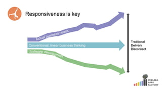 Responsiveness is key
Conventional, linear business thinking
Software
Traditional
Delivery
Disconnect
 