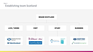 Establishing team Scotland
Step 1
 