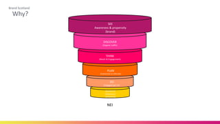 SEE
Awareness & propensity
(brand)
DISCOVER
(Organic traffic)
THINK
(Reach & Engagement)
PLAN
(Conversion to referrals)
DO
(Engaged opt ins)
ADVOCATE
(Advocacy/
Sentiment)
NEI
Why?
Brand Scotland
 