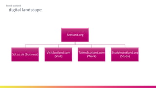 digital landscape
Brand scotland
Scotland.org
Sdi.co.uk (Business)
VisitScotland.com
(Visit)
TalentScotland.com
(Work)
Studyinscotland.org
(Study)
 