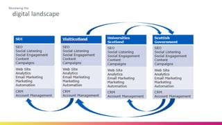 digital landscape
Reviewing the
 