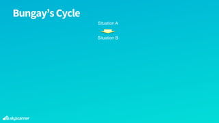 Bungay’sCycle
Situation A
Situation B
 