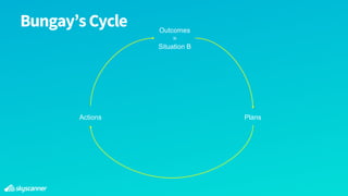 Outcomes
=
Situation B
Bungay’sCycle
PlansActions
 