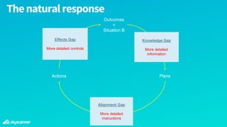 Outcomes
=
Situation B
PlansActions
Effects Gap
More detailed controls
Thenaturalresponse
Knowledge Gap
More detailed
information
Alignment Gap
More detailed
instructions
 