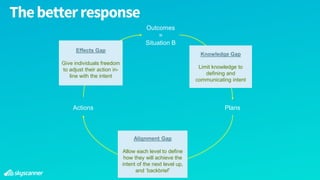 Outcomes
=
Situation B
PlansActions
Effects Gap
Give individuals freedom
to adjust their action in-
line with the intent
Thebetterresponse
Alignment Gap
Allow each level to define
how they will achieve the
intent of the next level up,
and ‘backbrief’
Knowledge Gap
Limit knowledge to
defining and
communicating intent
 