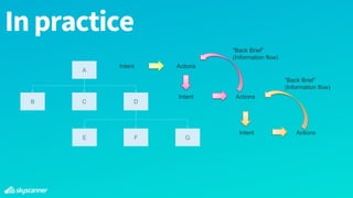 A
B C D
E F G
Intent Actions
Intent Actions
Intent Actions
“Back Brief”
(Information flow)
“Back Brief”
(Information flow)
Inpractice
 