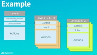 Example
Develop Feature A
Actions
Level A
Levels B, C, D
Levels E, F, G
Context
Intent
Actions
Context
Intent
Actions
Customers have a problem
doing X
 