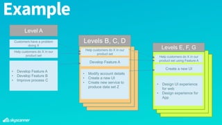 Example
Help customers do X in our
product set
• Develop Feature A
• Develop Feature B
• Improve process C
Level A
Levels B, C, D
Levels E, F, GHelp customers do X in our
product set
Develop Feature A
• Modify account details
• Create a new UI
• Create new service to
produce data set Z
Help customers do X in our
product set using Feature A
Create a new UI
• Design UI experience
for web
• Design experience for
App
Customers have a problem
doing X
 