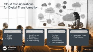 Cloud Considerations
for Digital Transformation
Cloud Architecture
• Private
• Public
• Hybrid
Cloud Connectivity
• Local Internet
Breakout
• Cloud Transit
• VPN on Ramp
Security
• Workload
Protection
• Federated
Authentication
• Zero Trust Models
Analytics
• Application Flows
• Flow Volumes
 