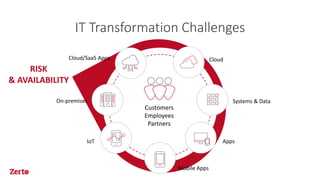 RISK
& AVAILABILITY
Customers
Employees
Partners
Systems & DataOn-premises
Cloud
AppsIoT
Mobile Apps
Cloud/SaaS Apps
IT Transformation Challenges
 