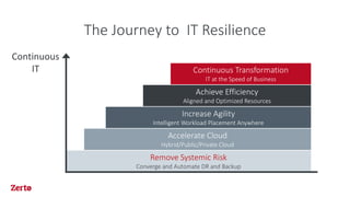 The Journey to IT Resilience
Continuous
IT
Remove Systemic Risk
Converge and Automate DR and Backup
Accelerate Cloud
Hybrid/Public/Private Cloud
Increase Agility
Intelligent Workload Placement Anywhere
Achieve Efficiency
Aligned and Optimized Resources
Continuous Transformation
IT at the Speed of Business
 