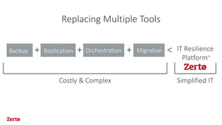 Replacing Multiple Tools
Backup Replication Orchestration Migration+ + + <
Costly & Complex
IT Resilience
Platform™
Simplified IT
 
