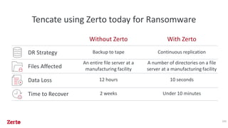 Tencate using Zerto today for Ransomware
249
DR Strategy
Files Affected
Data Loss
Time to Recover
Without Zerto
Backup to tape
An entire file server at a
manufacturing facility
12 hours
2 weeks
With Zerto
Continuous replication
A number of directories on a file
server at a manufacturing facility
10 seconds
Under 10 minutes
 