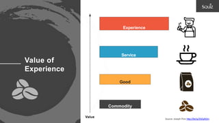 Value of
Experience
Commodity
Good
Service
Value
Source: Joseph Pine http://bit.ly/2GGyN3m
Experience
 
