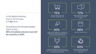 In the digital economy,
trust is not an issue,
it is the issue.
According to the iProspect global
client survey1,
88% of marketers declare trust will
be a priority in 2019.
76%
Say trust is important to keep
consumers buying their brand
72%
Believe brands should be socially
active and vocal about their
actions
60%
Believe artificial intelligence in marketing will
create more consumer trust by creating more
relevant and personalised experiences
88%
Say trust is a priority in 2019
69%
Think the rise of digital assistants represents an
opportunity to become closer and develop stronger
relationships with consumers
83%
Don’t believe brands will dominate
over convenient experiences in
the future
 