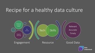 Data
Understood
Resource Good Data
Tech Skills
Focus on
customer
needs
Be
curious
Support
learning
Relevant
Accurate
Timel...