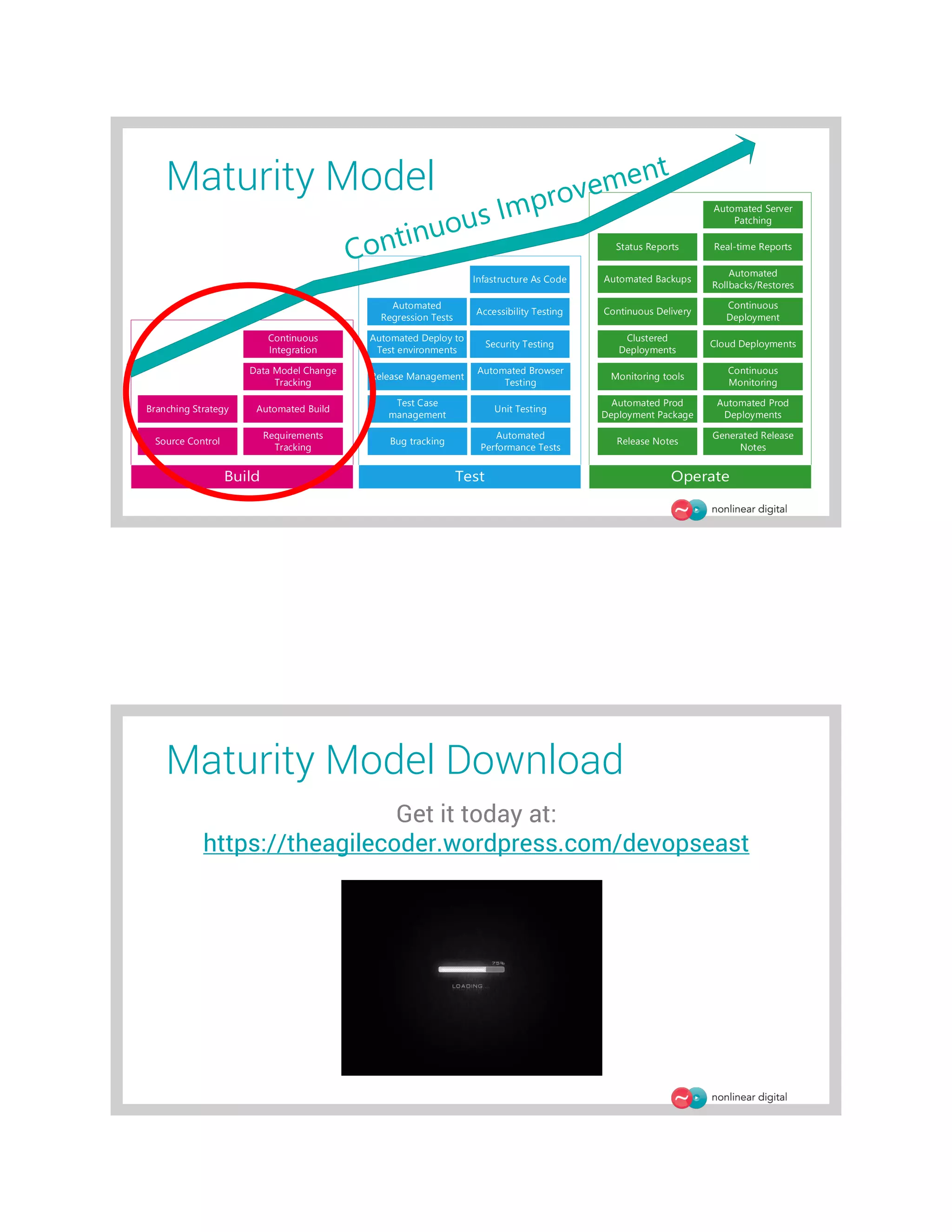 Maturity Model
Automated Build
Source Control
Branching Strategy
Continuous
Integration
Data Model Change
Tracking
Automated Deploy to
Test environments
Test Case
management
Bug tracking
Requirements
Tracking
Unit Testing
Security Testing
Accessibility Testing
Automated Browser
Testing
Automated
Regression Tests
Automated
Performance Tests
Infastructure As Code
Continuous Delivery
Continuous
Deployment
Automated Server
Patching
Continuous
Monitoring
Monitoring tools
Cloud Deployments
Clustered
Deployments
Automated Prod
Deployments
Automated Prod
Deployment Package
Release Management
Real-time Reports
Automated Backups
Automated
Rollbacks/Restores
Generated Release
Notes
Release Notes
Status Reports
Maturity Model Download
Get it today at:
https://theagilecoder.wordpress.com/devopseast
 