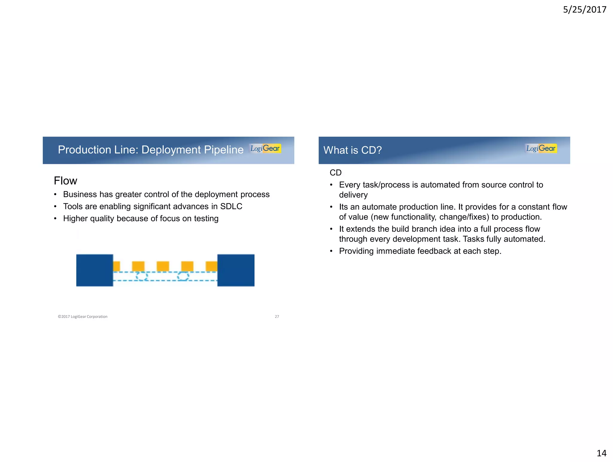 5/25/2017
14
Flow
• Business has greater control of the deployment process
• Tools are enabling significant advances in SDLC
• Higher quality because of focus on testing
Production Line: Deployment Pipeline
©2017 LogiGear Corporation 27
CD
• Every task/process is automated from source control to
delivery
• Its an automate production line. It provides for a constant flow
of value (new functionality, change/fixes) to production.
• It extends the build branch idea into a full process flow
through every development task. Tasks fully automated.
• Providing immediate feedback at each step.
What is CD?
 