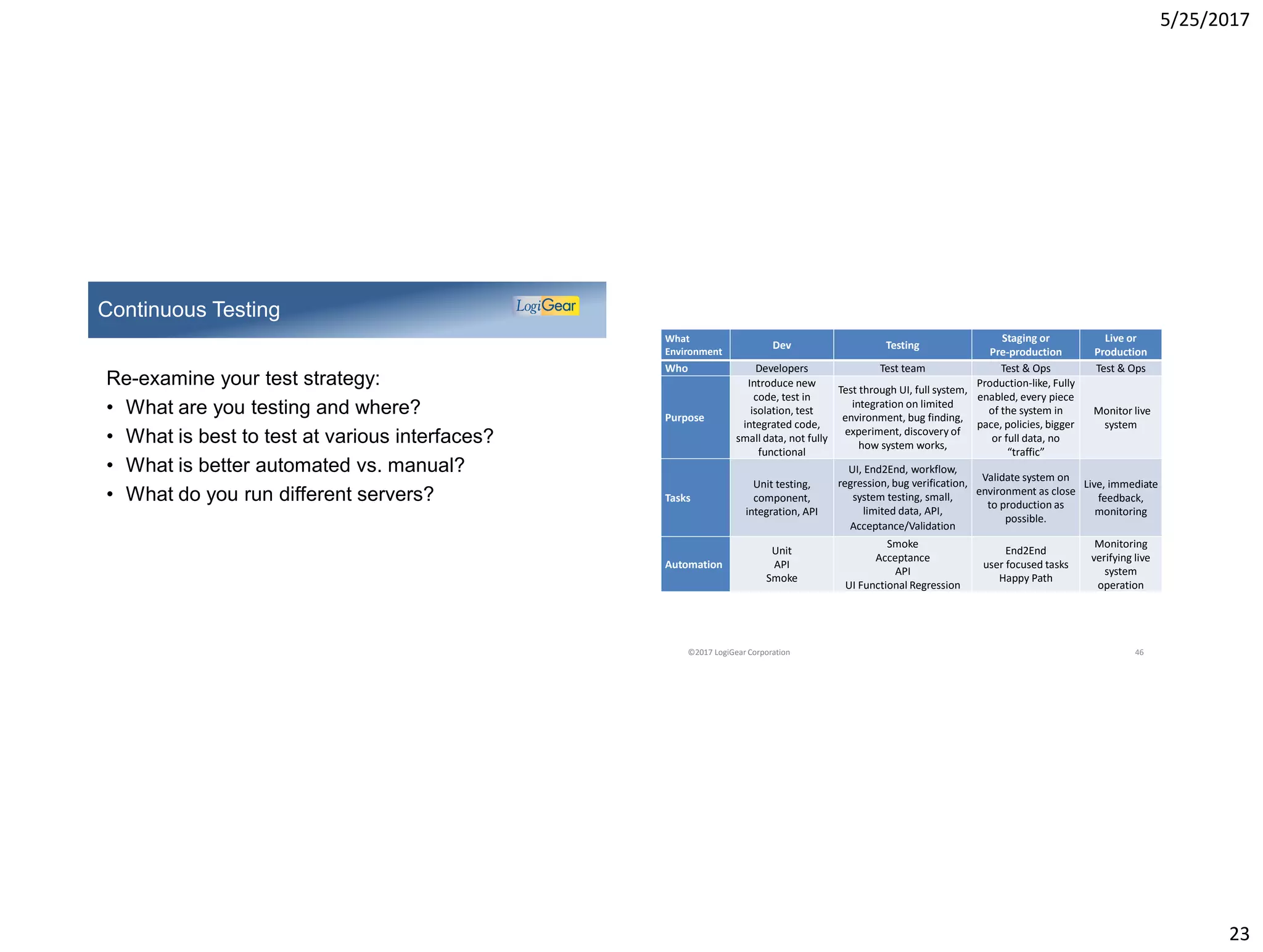 5/25/2017
23
Re-examine your test strategy:
• What are you testing and where?
• What is best to test at various interfaces?
• What is better automated vs. manual?
• What do you run different servers?
Continuous Testing
©2017 LogiGear Corporation 46
What
Environment
Dev Testing
Staging or
Pre-production
Live or
Production
Who Developers Test team Test & Ops Test & Ops
Purpose
Introduce new
code, test in
isolation, test
integrated code,
small data, not fully
functional
Test through UI, full system,
integration on limited
environment, bug finding,
experiment, discovery of
how system works,
Production-like, Fully
enabled, every piece
of the system in
pace, policies, bigger
or full data, no
“traffic”
Monitor live
system
Tasks
Unit testing,
component,
integration, API
UI, End2End, workflow,
regression, bug verification,
system testing, small,
limited data, API,
Acceptance/Validation
Validate system on
environment as close
to production as
possible.
Live, immediate
feedback,
monitoring
Automation
Unit
API
Smoke
Smoke
Acceptance
API
UI Functional Regression
End2End
user focused tasks
Happy Path
Monitoring
verifying live
system
operation
 