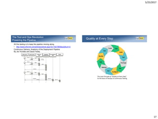 5/25/2017
17
All this testing is to keep the pipeline moving along.
• http://www.informit.com/articles/article.aspx?p=1621865&seqNum=2
Continuous Delivery: Anatomy of the Deployment Pipeline
By Jez Humble and David Farley
The Tool and Ops Revolution
Powering the Pipeline
Quality at Every Step
The Lean Principle of “Quality at Every Step”
Its the basis of DevOps as Continuous Testing
 