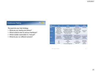 5/25/2017
23
Re-examine your test strategy:
• What are you testing and where?
• What is best to test at various interfaces?
• What is better automated vs. manual?
• What do you run different servers?
Continuous Testing
©2017 LogiGear Corporation 46
What
Environment
Dev Testing
Staging or
Pre-production
Live or
Production
Who Developers Test team Test & Ops Test & Ops
Purpose
Introduce new
code, test in
isolation, test
integrated code,
small data, not fully
functional
Test through UI, full system,
integration on limited
environment, bug finding,
experiment, discovery of
how system works,
Production-like, Fully
enabled, every piece
of the system in
pace, policies, bigger
or full data, no
“traffic”
Monitor live
system
Tasks
Unit testing,
component,
integration, API
UI, End2End, workflow,
regression, bug verification,
system testing, small,
limited data, API,
Acceptance/Validation
Validate system on
environment as close
to production as
possible.
Live, immediate
feedback,
monitoring
Automation
Unit
API
Smoke
Smoke
Acceptance
API
UI Functional Regression
End2End
user focused tasks
Happy Path
Monitoring
verifying live
system
operation
 