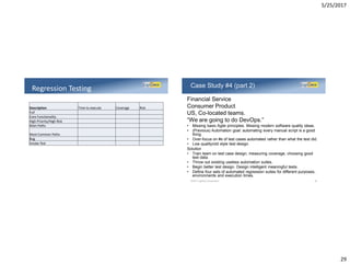 5/25/2017
29
Regression Testing
Description Time to execute Coverage Risk
Full
Core Functionality
High Priority/High Risk
Main Paths
Most Common Paths
Bug
Smoke Test
Financial Service
Consumer Product
US, Co-located teams.
“We are going to do DevOps.”
• Missing basic Agile principles. Missing modern software quality ideas.
• (Previous) Automation goal: automating every manual script is a good
thing.
• Over-focus on #s of test cases automated rather than what the test did.
• Low quality/old style test design.
Solution
• Train team on test case design, measuring coverage, choosing good
test data.
• Throw out existing useless automation suites.
• Begin better test design. Design intelligent meaningful tests.
• Define four sets of automated regression suites for different purposes,
environments and execution times.
Case Study #4 (part 2)
©2017 LogiGear Corporation 58
 