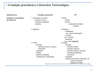 14
Subdomínios Tradição gramatical DT
Classes e subclasses
de palavras
1. Substantivo ou Nome
- próprio e comum
- concreto e abstracto
- colectivo
1. Nome
- próprio
- comum:
- contável/não contável
- colectivo
2. Adjectivo 2. Adjectivo
- qualificativo
(ex.: jovem muito gentil )
- numeral
(ex.: terceiro)
- relacional
(ex.: amor maternal )
3. Verbo
- principal
- transitivo (directo e indirecto)
- intransitivo
- copulativo
- auxiliar
- defectivo (pessoais,
unipessoais e impessoais)
3. Verbos
- principal
- transitivo directo
- transitivo indirecto
- transitivo directo e indirecto
- transitivo-predicativo
- intransitivo
- copulativo
- auxiliar (dos tempos compostos, da
passiva, temporal,
aspectual, modal)
Adaptado do trabalho de Joaquim Cracel e João José Silva, EB 2,3 de Lamaçães -Braga
 A tradição gramatical e o Dicionário Terminológico
 