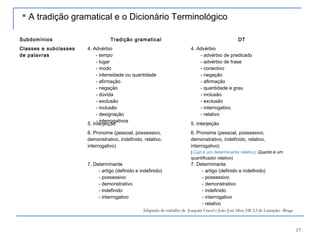 17
Subdomínios Tradição gramatical DT
Classes e subclasses
de palavras
4. Advérbio
- tempo
- lugar
- modo
- intensidade ou quantidade
- afirmação
- negação
- dúvida
- exclusão
- inclusão
- designação
- interrogativos
4. Advérbio
- advérbio de predicado
- advérbio de frase
- conectivo
- negação
- afirmação
- quantidade e grau
- inclusão
- exclusão
- interrogativo
- relativo
5. Interjeição 5. Interjeição
6. Pronome (pessoal, possessivo,
demonstrativo, indefinido, relativo,
interrogativo)
6. Pronome (pessoal, possessivo,
demonstrativo, indefinido, relativo,
interrogativo)
(Cujo é um determinante relativo; Quanto é um
quantificador relativo)
7. Determinante
- artigo (definido e indefinido)
- possessivo
- demonstrativo
- indefinido
- interrogativo
7. Determinante
- artigo (definido e indefinido)
- possessivo
- demonstrativo
- indefinido
- interrogativo
- relativo
Adaptado do trabalho de Joaquim Cracel e João José Silva, EB 2,3 de Lamaçães -Braga
 A tradição gramatical e o Dicionário Terminológico
 
