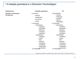 18
Subdomínios Tradição gramatical DT
Classes e subclasses
de palavras
8. Numeral
- cardinal
- multiplicativo
- fraccionário
- ordinal
8. Quantificador
- numeral
- existencial
- universal
- relativo
- interrogativo
9. Conjunção
- coordenativa
- copulativa
- adversativa
- disjuntiva
- conclusiva
- explicativa
- subordinativa
- integrante
- causal
- final
- temporal
- concessiva
- condicional
- comparativa
- consecutiva
9. Conjunção
- coordenativa
- copulativa
- adversativa
- disjuntiva
- conclusiva
- explicativa
- subordinativa
- completiva
- causal
- final
- temporal
- concessiva
- condicional
- comparativa
- consecutiva
10. Preposição 10. Preposição
 A tradição gramatical e o Dicionário Terminológico
Adaptado do trabalho de Joaquim Cracel e João José Silva, EB 2,3 de Lamaçães -Braga
 