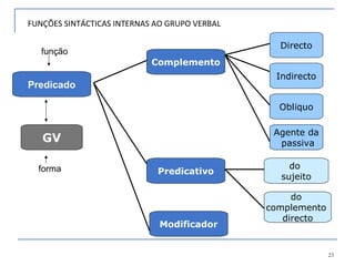 23
FUNÇÕES SINTÁCTICAS INTERNAS AO GRUPO VERBAL
forma
função
Indirecto
Complemento
Directo
GV
do
complemento
directo
do
sujeito
Agente da
passiva
Oblíquo
Predicativo
Modificador
Predicado
 