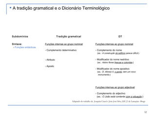32
Subdomínios Tradição gramatical DT
Sintaxe:
- Funções sintácticas
Funções internas ao grupo nominal:
- Complemento determinativo
- Atributo
- Aposto
Funções internas ao grupo nominal:
- Complemento do nome
(ex.: A construção do edifício parece difícil.)
- Modificador do nome restritivo
(ex.: Adoro flores frescas e coloridas.)
- Modificador do nome apositivo
(ex.: D. Afonso II, o gordo, tem um novo
monumento.)
Funções internas ao grupo adjectival:
- Complemento do adjectivo
(ex.: O João está contente com a situação.)
Adaptado do trabalho de Joaquim Cracel e João José Silva, EB 2,3 de Lamaçães -Braga
 A tradição gramatical e o Dicionário Terminológico
 