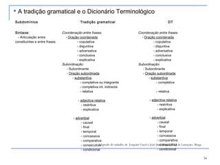 34
Subdomínios Tradição gramatical DT
Sintaxe:
- Articulação entre
constituintes e entre frases
Coordenação entre frases:
- Oração coordenada
- copulativa
- disjuntiva
- adversativa
- conclusiva
- explicativa
Subordinação:
- Subordinante
- Oração subordinada
- substantiva
- completiva ou integrante
- completiva int. indirecta
- relativa
- adjectiva relativa
- restritiva
- explicativa
- adverbial
- causal
- final
- temporal
- concessiva
- comparativa
- consecutiva
- condicional
Coordenação entre frases:
- Oração coordenada
- copulativa
- disjuntiva
- adversativa
- conclusiva
- explicativa
Subordinação:
- Subordinante
- Oração subordinada
- substantiva
- completiva
- relativa
- adjectiva relativa
- restritiva
- explicativa
- adverbial
- causal
- final
- temporal
- concessiva
- comparativa
- consecutiva
- condicional
Adaptado do trabalho de Joaquim Cracel e João José Silva, EB 2,3 de Lamaçães -Braga
 A tradição gramatical e o Dicionário Terminológico
 