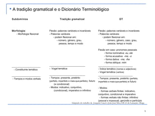 9
Subdomínios Tradição gramatical DT
Morfologia:
- Morfologia flexional
________________________
- Constituinte temático
________________________
- Tempos e modos verbais
Flexão: palavras variáveis e invariáveis
- Palavras variáveis
- podem flexionar em:
- número, género, grau,
pessoa, tempo e modo
______________________________
- Vogal temática
______________________________
- Tempos: presente, pretérito
(perfeito, imperfeito e mais-que-perfeito), futuro
(e condicional)
- Modos: indicativo, conjuntivo,
(condicional), imperativo e infinitivo
Flexão: palavras variáveis e invariáveis
- Palavras variáveis:
- podem flexionar em:
- número, género, caso, grau,
pessoa, tempo e modo
Flexão em caso: pronomes pessoais
- forma nominativa: eu, ele
- forma acusativa: -me, -o
- forma dativa: -me, -lhe
- forma oblíqua: mim
_____________________________
- Índice temático (nomes e adjectivos)
- Vogal temática (verbos)
_____________________________
- Tempos: presente, pretérito (perfeito,
imperfeito e mais-que-perfeito) e futuro
- Modos:
- formas verbais finitas: indicativo,
conjuntivo, condicional e imperativo
- formas verbais não finitas: infinitivo
(pessoal e impessoal), gerúndio e particípio
Adaptado do trabalho de Joaquim Cracel e João José Silva, EB 2,3 de Lamaçães -Braga
 A tradição gramatical e o Dicionário Terminológico
 
