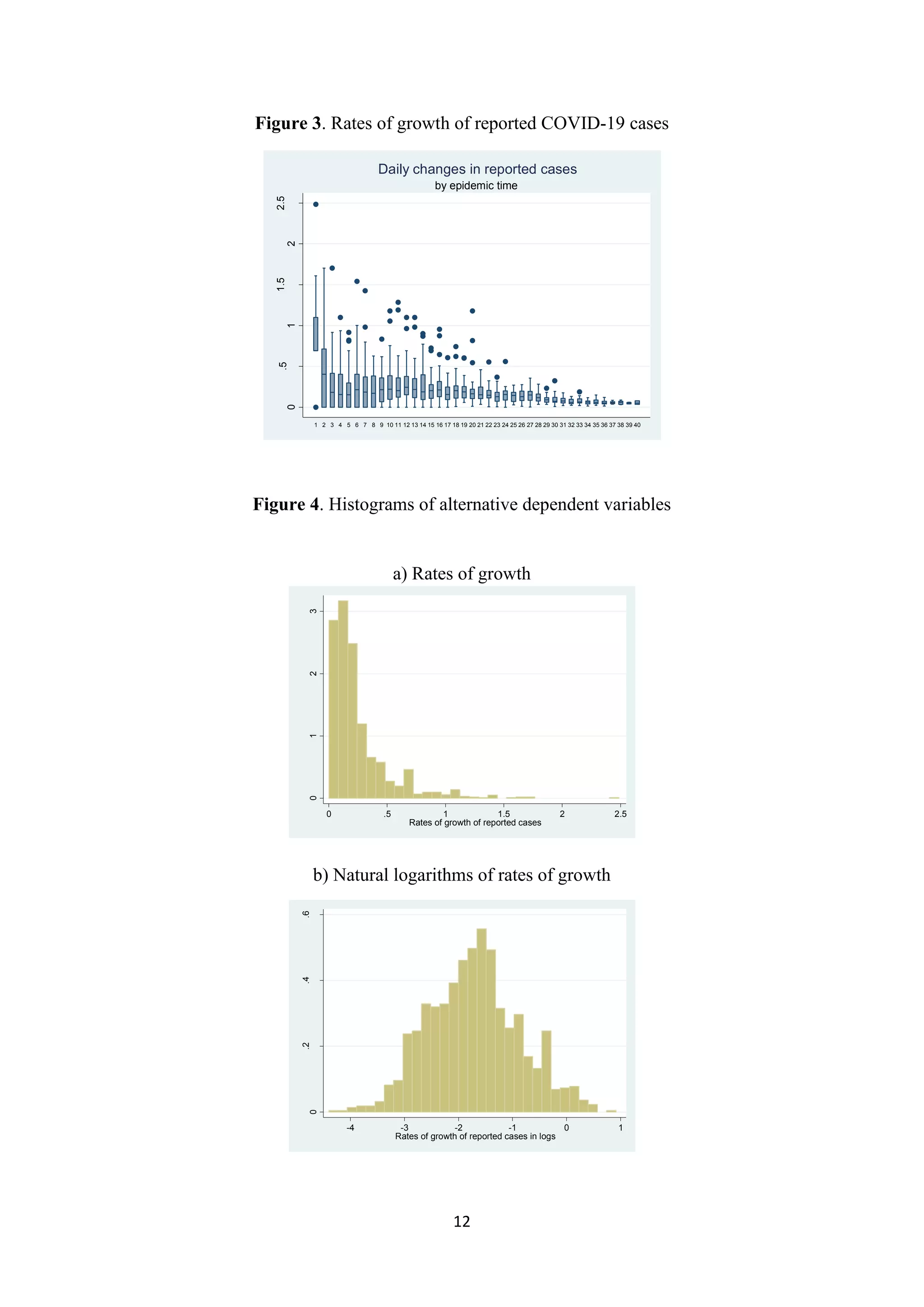 12
Figure 3. Rates of growth of reported COVID-19 cases
Figure 4. Histograms of alternative dependent variables
a) Rates of growth
b) Natural logarithms of rates of growth
0
.5
1
1.5
2
2.5
Ratesofgrowth
1 2 3 4 5 6 7 8 9 10 11 12 13 14 15 16 17 18 19 20 21 22 23 24 25 26 27 28 29 30 31 32 33 34 35 36 37 38 39 40
by epidemic time
Daily changes in reported cases
0123
Density
0 .5 1 1.5 2 2.5
Rates of growth of reported cases
0
.2.4.6
Density
-4 -3 -2 -1 0 1
Rates of growth of reported cases in logs
 