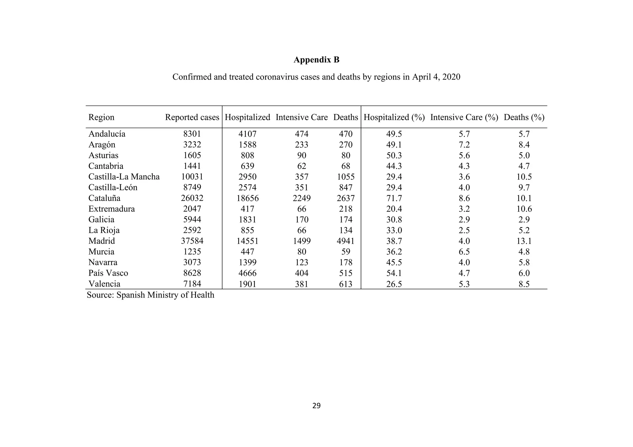 29
Appendix B
Confirmed and treated coronavirus cases and deaths by regions in April 4, 2020
Region Reported cases Hospitalized Intensive Care Deaths Hospitalized (%) Intensive Care (%) Deaths (%)
Andalucía 8301 4107 474 470 49.5 5.7 5.7
Aragón 3232 1588 233 270 49.1 7.2 8.4
Asturias 1605 808 90 80 50.3 5.6 5.0
Cantabria 1441 639 62 68 44.3 4.3 4.7
Castilla-La Mancha 10031 2950 357 1055 29.4 3.6 10.5
Castilla-León 8749 2574 351 847 29.4 4.0 9.7
Cataluña 26032 18656 2249 2637 71.7 8.6 10.1
Extremadura 2047 417 66 218 20.4 3.2 10.6
Galicia 5944 1831 170 174 30.8 2.9 2.9
La Rioja 2592 855 66 134 33.0 2.5 5.2
Madrid 37584 14551 1499 4941 38.7 4.0 13.1
Murcia 1235 447 80 59 36.2 6.5 4.8
Navarra 3073 1399 123 178 45.5 4.0 5.8
País Vasco 8628 4666 404 515 54.1 4.7 6.0
Valencia 7184 1901 381 613 26.5 5.3 8.5
Source: Spanish Ministry of Health
 