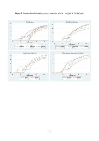 11
Figure 2. Temporal evolution of reported cases from March 1 to April 4, 2020 (Cont’)
02468
0 10 20 30 40
Calendar time
Ávila Burgos León
Palencia Salamanca Segovia
Soria Valladolid Zamora
Castilla-León
02468
Reportedcasesinlogs
0 10 20 30 40
Calendar time
Albacete Ciudad Real Cuenca
Guadalajara Toledo
Castilla-La Mancha
02468
0 10 20 30 40
Calendar time
Murcia Alacant
Castelló Valéncia
Valencia and Murcia 02468
Reportedcasesinlogs
0 10 20 30 40
Calendar time
La Rioja Navarra
Badajóz Cáceres
Extremadura, Navarra y La Rioja
 